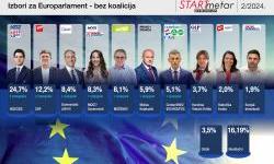 Domovinski pokret treća najjača stranka u državi iza HDZ-a i SDP-a