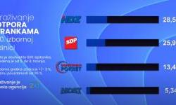 10. izborna jedinica: na prva tri mjesta HDZ, SDP-ova koalicija i Domovinski pokret
