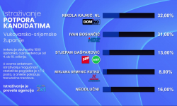 Nikola Kajkić trenutačno vodi u utrci za župana Vukovarsko-srijemske županije