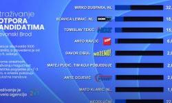 Mirko Duspara i Slavica Lemaić u vrhu gradonačelničke utrke u Slavonskom Brodu