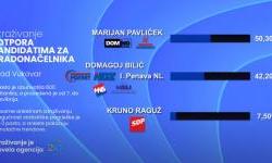 Za gradonačelnika Vukovara, prema anketi, najveću potporu uživa Pavliček
