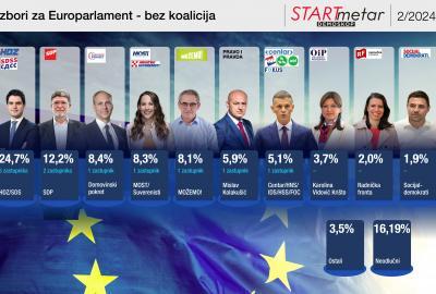 Domovinski pokret treća najjača stranka u državi iza HDZ-a i SDP-a