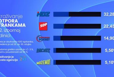 HDZ osvaja najveći broj mandata u 2. izbornoj jedinici, raste potpora Domovinskom pokretu