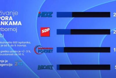 10. izborna jedinica: na prva tri mjesta HDZ, SDP-ova koalicija i Domovinski pokret