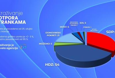 Vlada se neće moći sastaviti bez Domovinskog pokreta