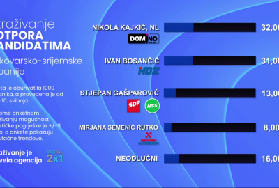 Nikola Kajkić trenutačno vodi u utrci za župana Vukovarsko-srijemske županije
