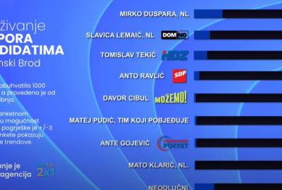 Mirko Duspara i Slavica Lemaić u vrhu gradonačelničke utrke u Slavonskom Brodu