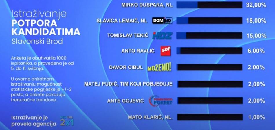 Mirko Duspara i Slavica Lemaić u vrhu gradonačelničke utrke u Slavonskom Brodu