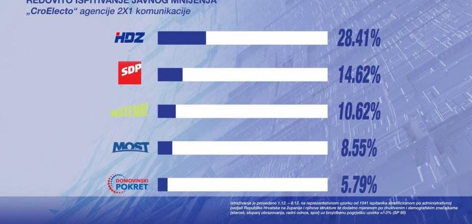 Istraživanje CroElecto: ljevica pada, Most raste